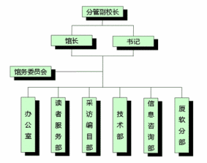 組織結構