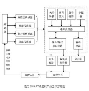 SMART裝置的產品工作方框圖