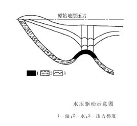 原始驅動