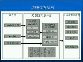 J2EE架構