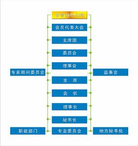 協會組織機構圖