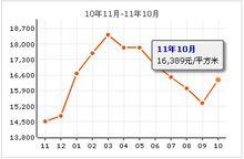 白金假日公寓房價走勢