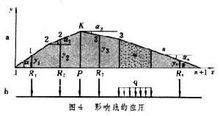 影響線