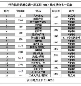 呼和浩特捷運1號線站點一覽表