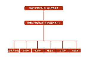 新疆生產建設兵團幹部培訓學院組織機構