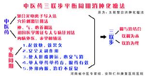 三聯步平衡周期消腫化瘤法