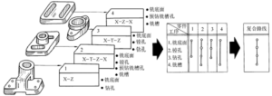 成組工藝