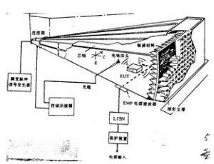 GTEM小室的結構與測試原理示意圖