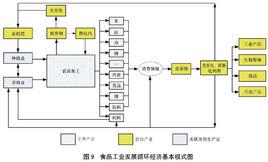 食品全產業鏈