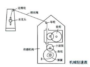 機械鑽速表