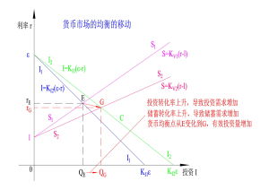 貨幣市場的均衡--投資和儲蓄轉化率的影響