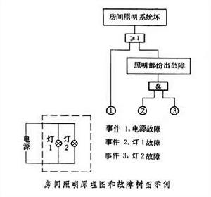 可靠性數學理論