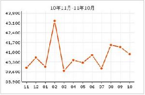 新華御庭房價走勢圖