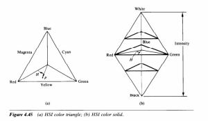 HSI顏色模型
