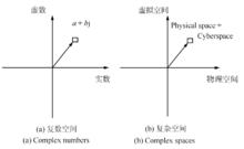 圖2 複數空間與複雜空間