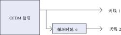 圖9  兩天線CDD技術工作示意