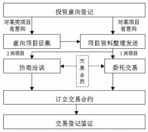 股權融資