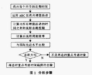 時間陷阱分析法