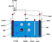 電鍍工藝