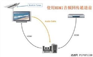 使用HDMI音頻回傳通道前