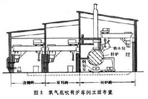 氧氣底吹轉爐煉鋼