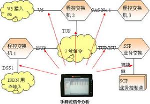 （圖）7號信令