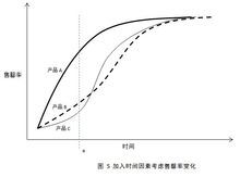 加入時間因素考慮的售罄率變化