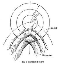 滾子半徑對實際輪廓的影響