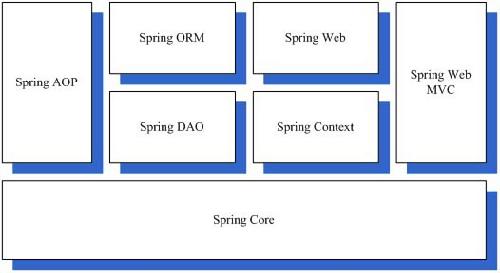 組裝Struts Spring和Hibernate框架組裝Struts  Spring和Hibernate框架
