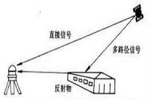 多路徑誤差