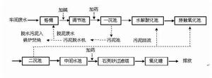 如圖為某工廠印染廢水處理的工藝流程圖：