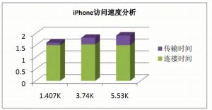 連線時間是影響回響時間長短的主因