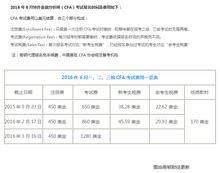 最新CFA考試費用