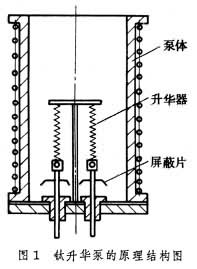 鈦升華泵