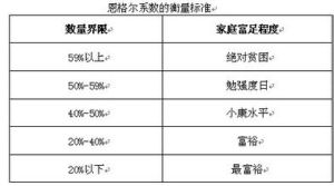 恩格爾係數衡量標準