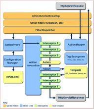 Struts2 工作流程圖