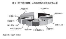 中國的對外貿易