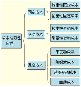 成本性態