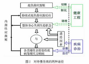 人類健康工程