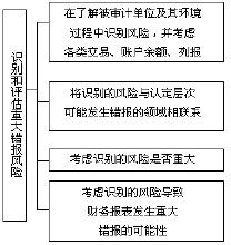  重大錯報風險 