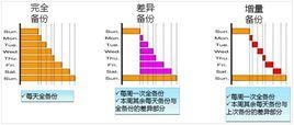 差異資料庫備份