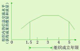 卡茲組織壽命曲線