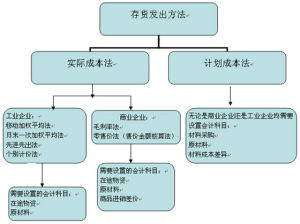  計畫成本法