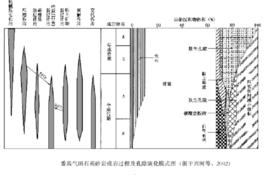 成岩階段劃分