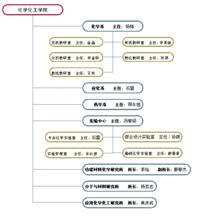 遼寧師範大學化學化工學院機構設定