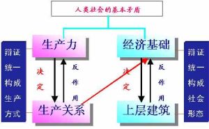 經濟基礎決定上層建築