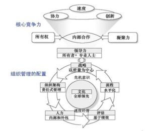 價值鏈原理