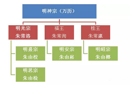 明朝皇帝傳承