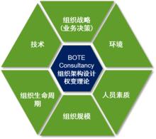 組織設計權變理論