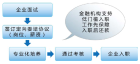 企業委託人才培養項目模式